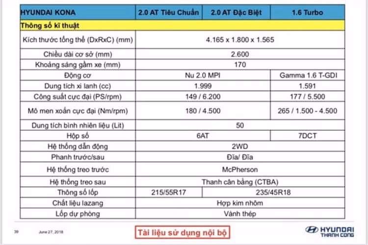 Hyundai Kona phiên bản mới có kích thước nhỏ hơn "đàn anh" Hyundai Tucson. Về Việt nam, Kona sẽ cạnh tranh với Ssangyong Tivoli, Nissan Juke, Ford Ecosport, Chevrolet Trax, Honda HRV, Toyota Rush, Mitsubishi Expander. Hyundai Kona từng được Hyundai Thành Công (HTC) lên kế hoạch ra mắt trong tháng 4/2018 này nhưng đã trễ hẹn.