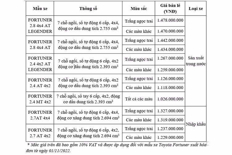 Thông tin về mức giá bán lẻ của mẫu xe Fortuner 2022 tại Việt Nam được áp dụng kể từ ngày 1/11/2022.