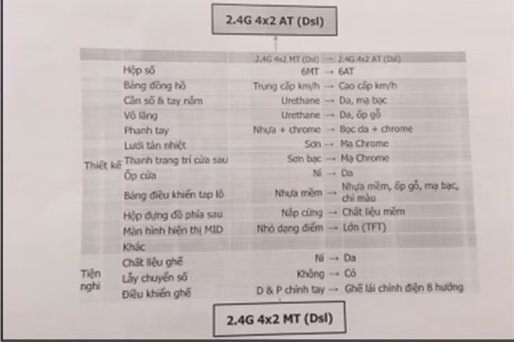Theo bảng thông số kỹ thuật bị lộ diện bằng tiếng Việt này thì có thể thấy rõ động cơ dầu số tự động sẽ là loại 2.4L chứ không phải là dòng 2.8L như các phiên bản cao cấp ở Thái Lan. Động cơ dầu 2.4L này cũng đang được trang bị trên phiên bản Fortuner G số sàn đang được bán tại Việt Nam. Mẫu xe này được nhập khẩu nguyên chiếc từ Indonesia. 