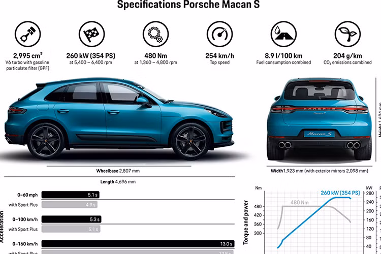 Là mẫu SUV đậm chất thể thao, "tiểu Cayenne S" được trang bị nhiều hệ thống hỗ trợ vận hành như: hệ thống Quản Lý Hợp Lực Kéo Porsche (PTM), Điều Phối Lực Kéo Vector Porsche (PTV Plus), hệ thống treo chủ động (PASM) sử dụng các bộ giảm xóc thích ứng,... So với phiên bản Macan tiêu chuẩn có giá từ 3,060 tỷ đồng tại Việt Nam, bản Macan S mới có giá cao hơn khoảng 560 triệu đồng.