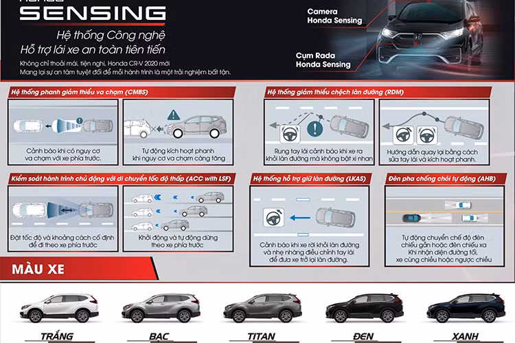 Về động cơ, Honda CR-V 2020 giữ nguyên so với phiên bản cũ vẫn là khối động cơ tăng áp 1,5 lít, công suất cực đại 188 mã lực tại 5.600 vòng/phút, mô men xoắn cực đại 240 Nm tại dải vòng tua từ 2.000 -5.000 vòng/phút, đi cùng hộp số tự động vô cấp CVT ứng dụng công nghệ earthdreams tiêu hao nhiên liệu trong điều kiện thử nghiệm đường hỗn hợp của xe ở mức 6,9 lít/100 km.