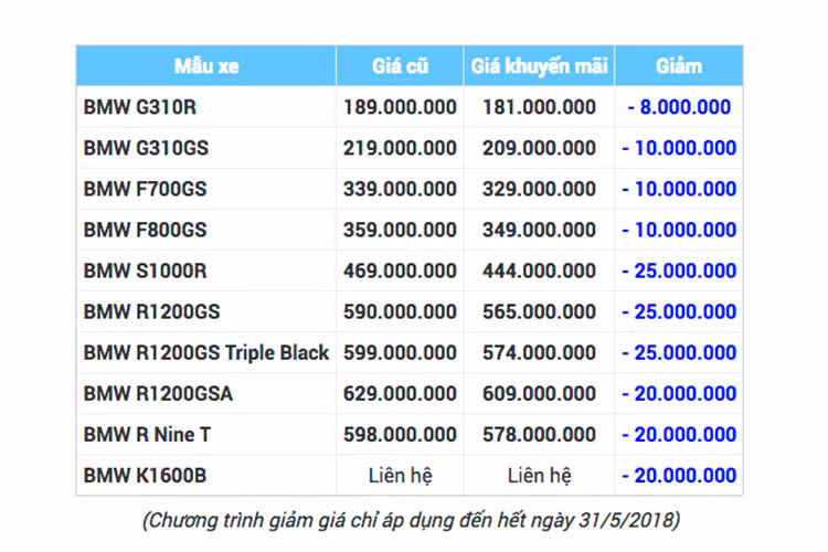Loạt môtô phân khối lớn BMW giảm giá "đấu" Honda Việt Nam.