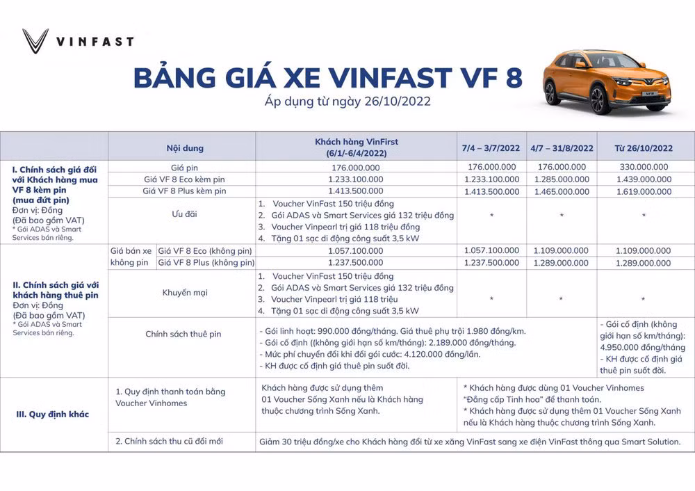 Uu dai moi giup gia pin VinFast VF8 giam toi hon 200 trieu dong