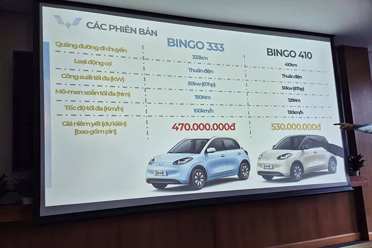 Mức giá xe Wuling Bingo tại Việt Nam từ 470 đến 530 triệu đồng sẽ khiến mẫu xe này được đánh giá khó cạnh tranh với các đối thủ và có thể rơi vào tình trạng ế ẩm như "người anh em" Wuling Hongguang Mini từng ra mắt Việt Nam vào năm ngoái.