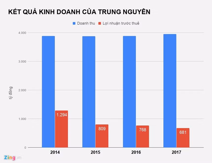Trung Nguyen duoc dinh gia 5.700 ty dong, dat hay re?-Hinh-2
