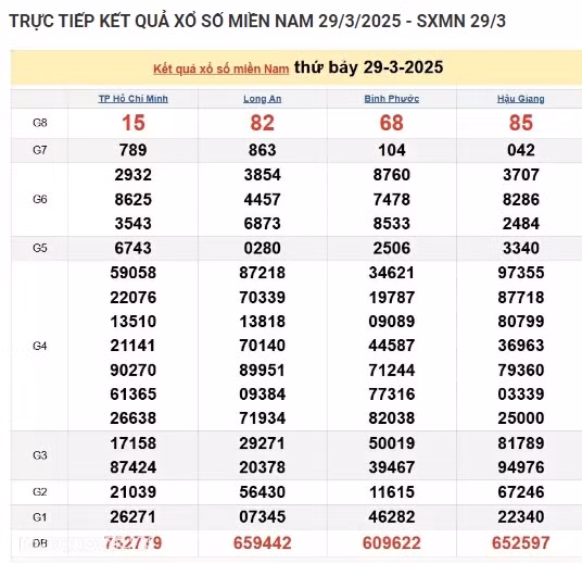 Truc tiep ket qua xo so mien Nam hom nay 30/03/2025