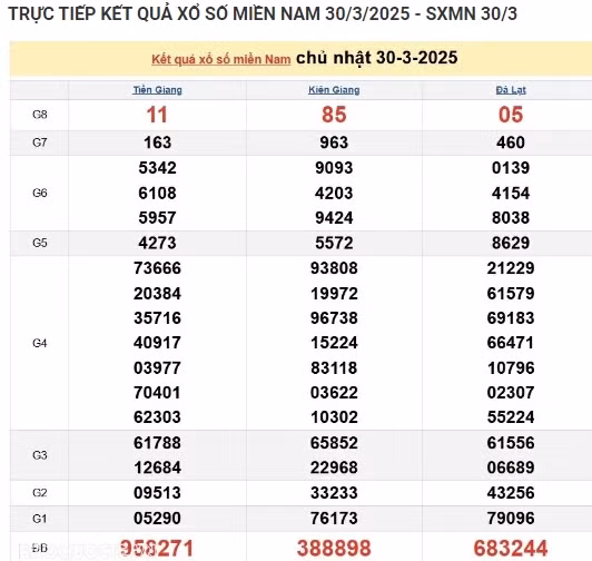Trực tiếp kết quả xổ số miền Nam hôm nay 31/03/2025 Truc tiep ket qua xo so mien Nam hom nay 31/03/2025