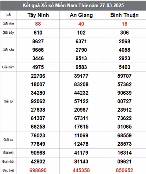 Trực tiếp kết quả xổ số miền Nam hôm nay 31/03/2025 - Hình 4 Truc tiep ket qua xo so mien Nam hom nay 31/03/2025-Hinh-4