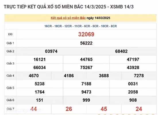 Trực tiếp kết quả xổ số miền Bắc hôm nay 15/03/2025 Truc tiep ket qua xo so mien Bac hom nay 15/03/2025