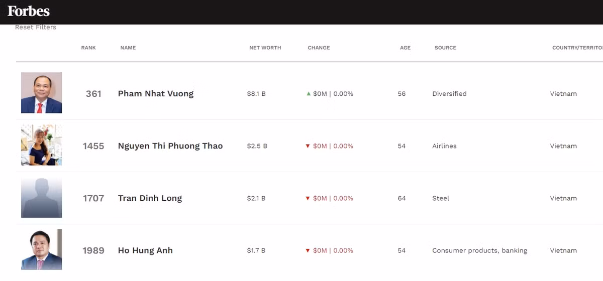 Tài sản của tỷ phú Phạm Nhật Vượng vượt 8 tỷ USD Tai san cua ty phu Pham Nhat Vuong vuot 8 ty USD