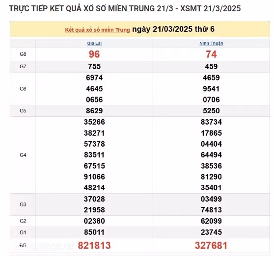Kết quả xổ số miền Trung hôm nay 24/03/2025 - XSMT thứ Hai - Hình 3 Ket qua xo so mien Trung hom nay 24/03/2025 - XSMT thu Hai-Hinh-3