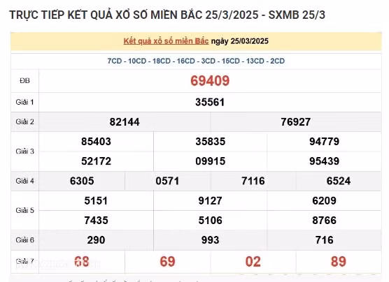 Truc tiep ket qua xo so mien Bac hom nay 26/03/2025