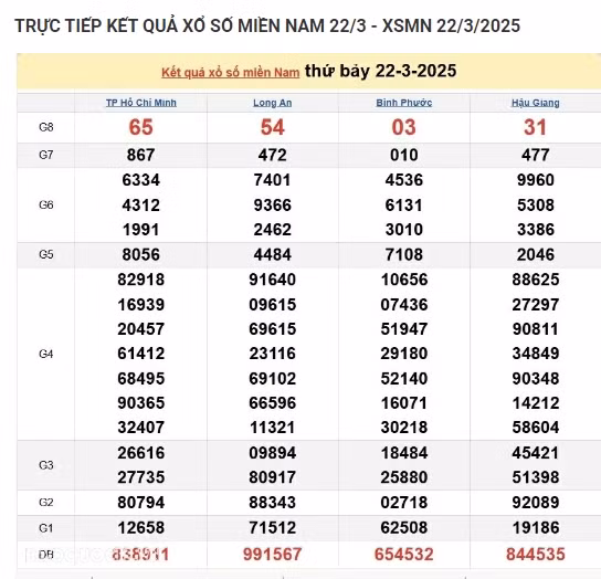 Trực tiếp kết quả xổ số miền Nam hôm nay 23/03/2025 Truc tiep ket qua xo so mien Nam hom nay 23/03/2025