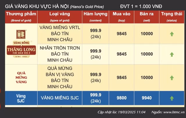 Xô đổ mọi kỷ lục, giá vàng cán mốc 100 triệu đồng/lượng - Hình 2 Xo do moi ky luc, gia vang can moc 100 trieu dong/luong-Hinh-2