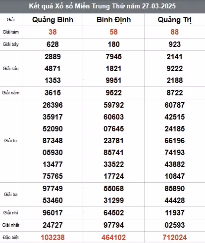 Kết quả xổ số miền Trung hôm nay 28/03/2025 - XSMT thứ Sáu Ket qua xo so mien Trung hom nay 28/03/2025 - XSMT thu Sau