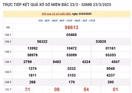 Trực tiếp kết quả xổ số miền Bắc hôm nay 24/03/2025 Truc tiep ket qua xo so mien Bac hom nay 24/03/2025