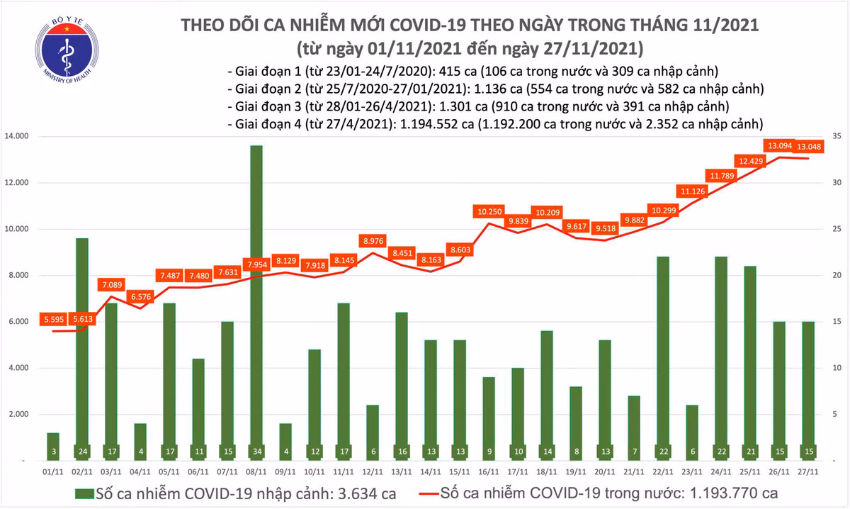 Ngày 27/11: Có 13.063 ca mắc COVID-19 tại 60 tỉnh, thành Ngay 27/11: Co 13.063 ca mac COVID-19 tai 60 tinh, thanh