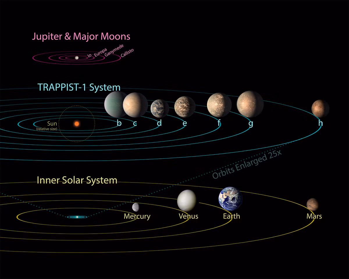 Theo dữ liệu mới thu thập được từ kính viễn vọng không gian James Webb, Trappist-1b chỉ nặng hơn Trái Đất một chút và cũng là hành tinh đá. Tiếp đến, James Webb theo dõi chuyển động của hành tinh Trappist-1c và có những đặc điểm giống với Trappist-1b. Khi quan sát 2 hành tinh này, các nhà nghiên cứu phát hiện chúng có bầu khí quyển khắc nghiệt.