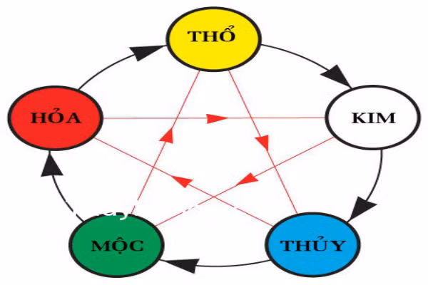 Nếu mệnh của hai vợ chồng càng hợp nhau thì hôn nhân càng hòa hợp, cuộc sống hôn nhân càng tốt, nếu tính tương bổ không tốt thì nên dùng phong thủy nhà ở hoặc thuật thay tên đổi họ để cải thiện. 